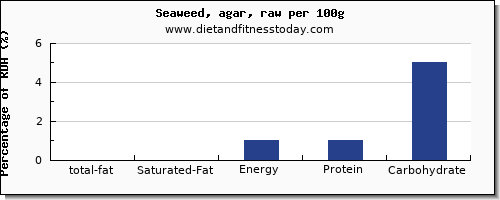 total fat and nutrition facts in fat in seaweed per 100g